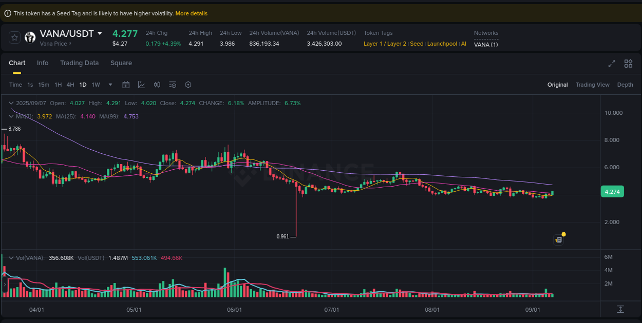 Market analysis: VANA pump on Binance at 07 September 2025, 04:20