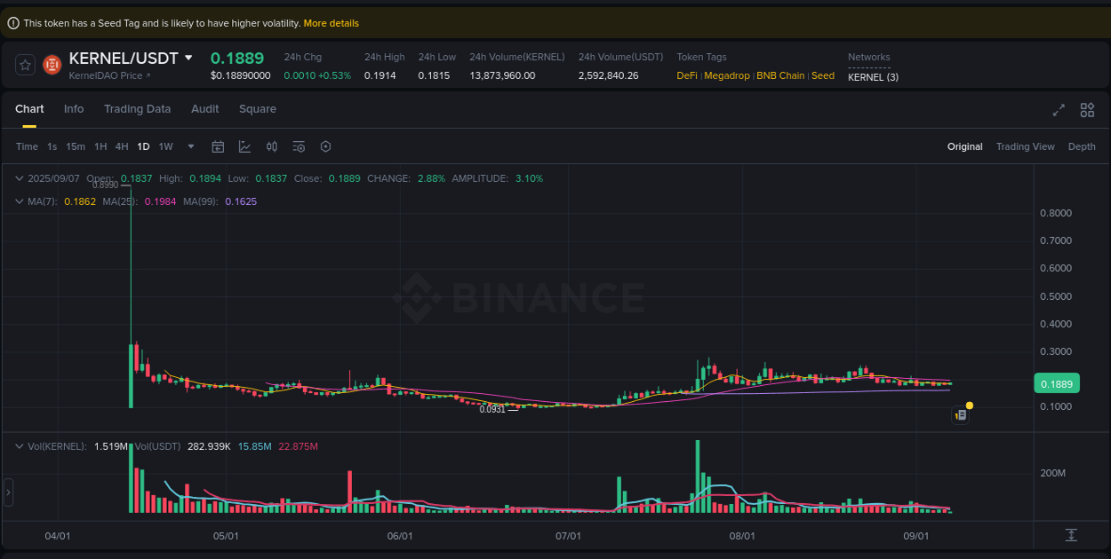 Trading insight: KERNEL pump report from Binance, 07 September 2025, 04:39