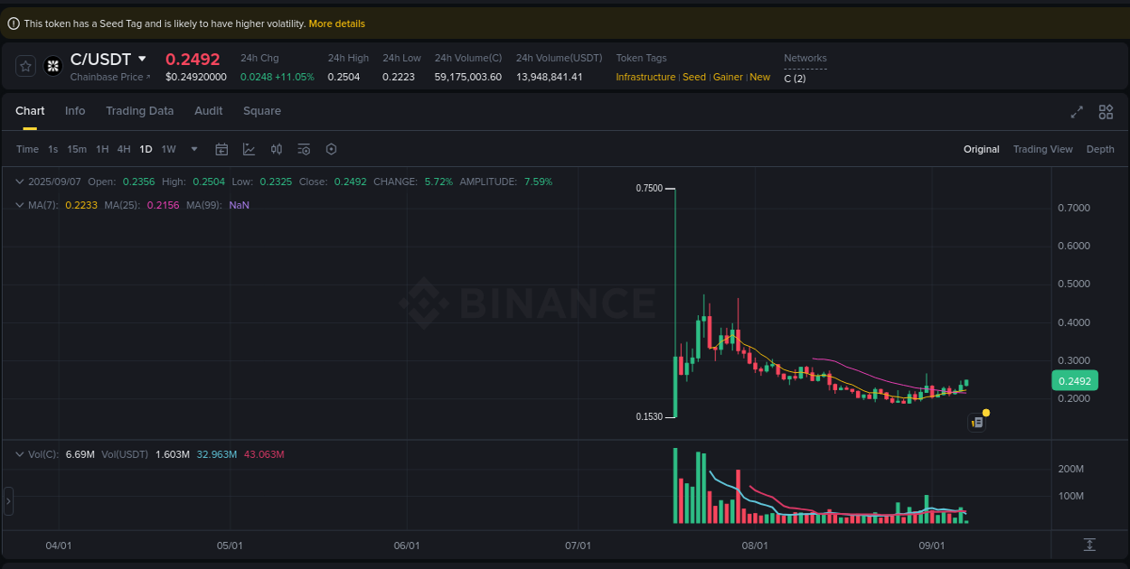 Crypto market update: C pump on Binance, 07 September 2025, 04:42