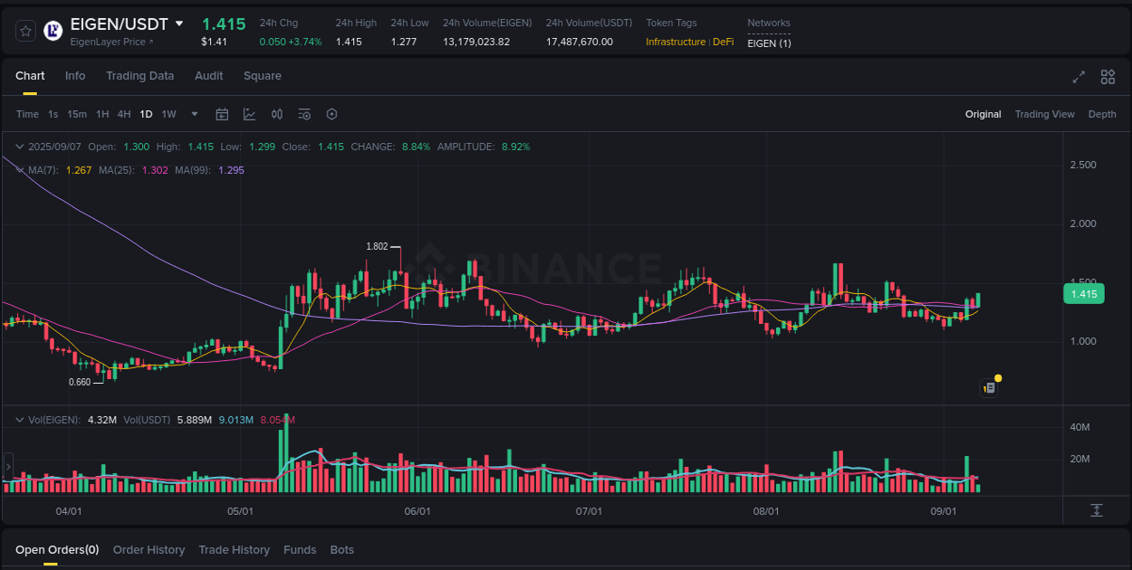 Real-time report of EIGEN pump on Binance, 07 September 2025, 05:19