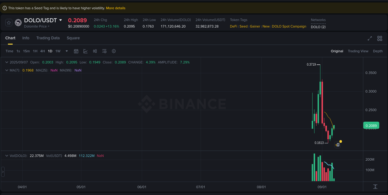 Binance exchange pump report for DOLO, 07 September 2025, 05:57