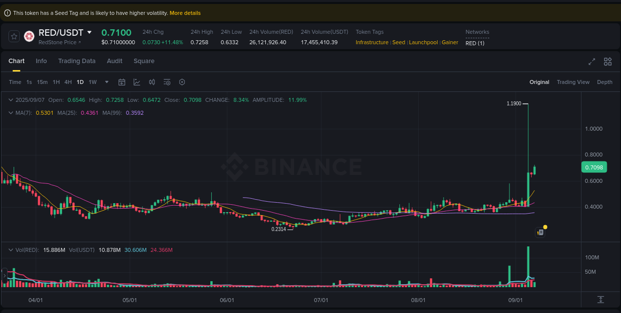 Analysis of RED pump activity on Binance at 07 September 2025, 10:48