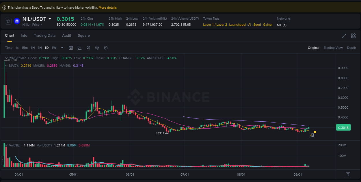 NIL trading report showing pump trends on Binance, 07 September 2025, 11:59