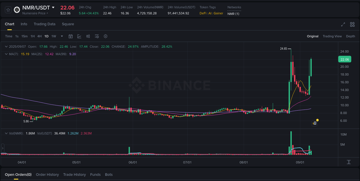 Binance pump overview for NMR, captured at 07 September 2025, 12:20