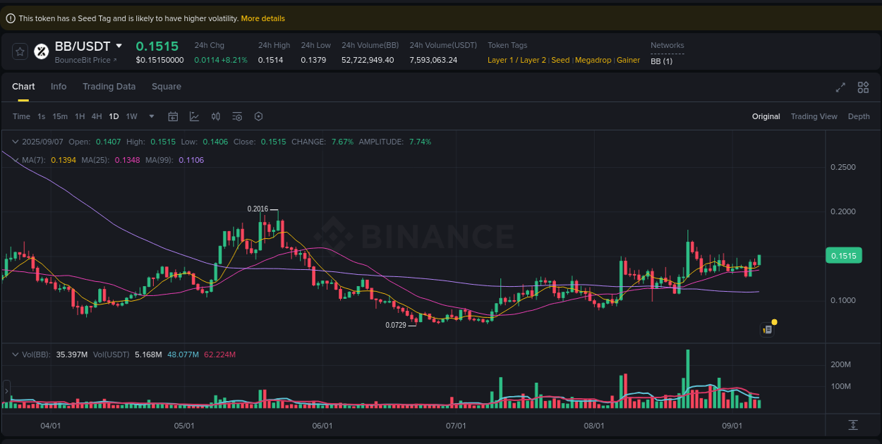 Market trend analysis: BB pump on Binance at 07 September 2025, 13:15