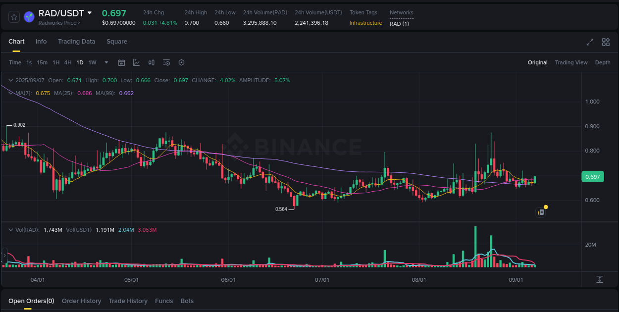 Crypto price movement update: RAD on Binance, 07 September 2025, 14:38