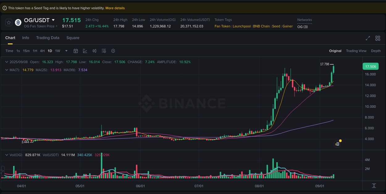 Report of OG pump on Binance at 08 September 2025, 12:25