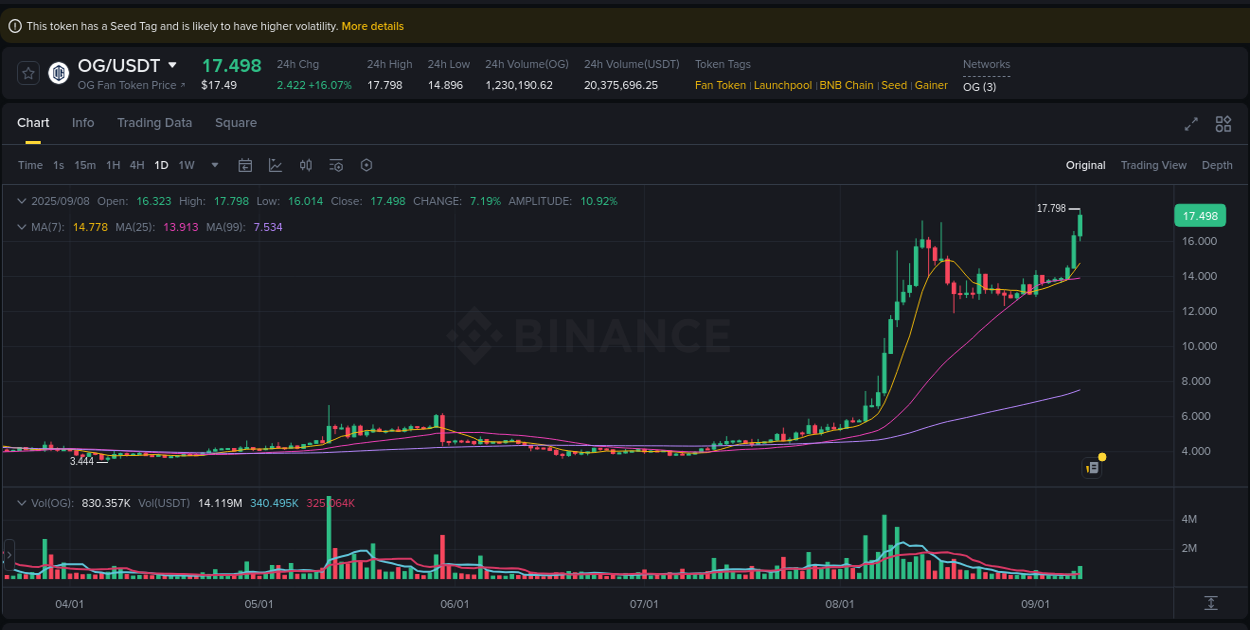 OG price surge report from Binance, timestamp: 08 September 2025, 12:27