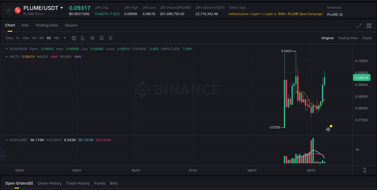 Binance pump report for PLUME on 08 September 2025, 12:29