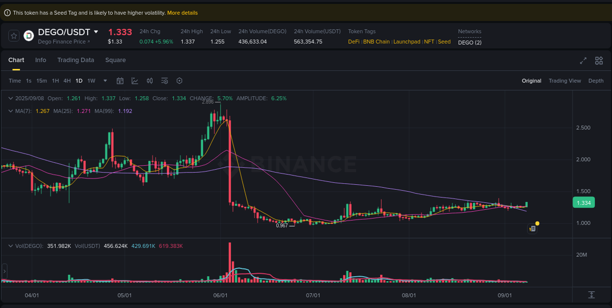 Detailed report of DEGO's pump on Binance at 08 September 2025, 12:47