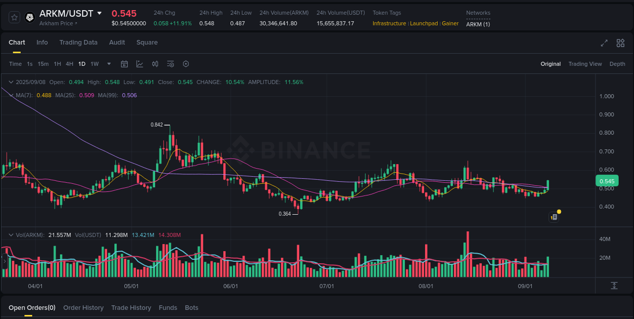 Crypto pump report: ARKM on Binance, 08 September 2025, 12:59