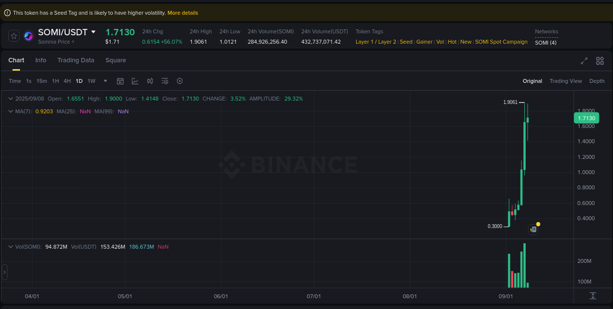 Market analysis: SOMI pump on Binance at 08 September 2025, 14:02
