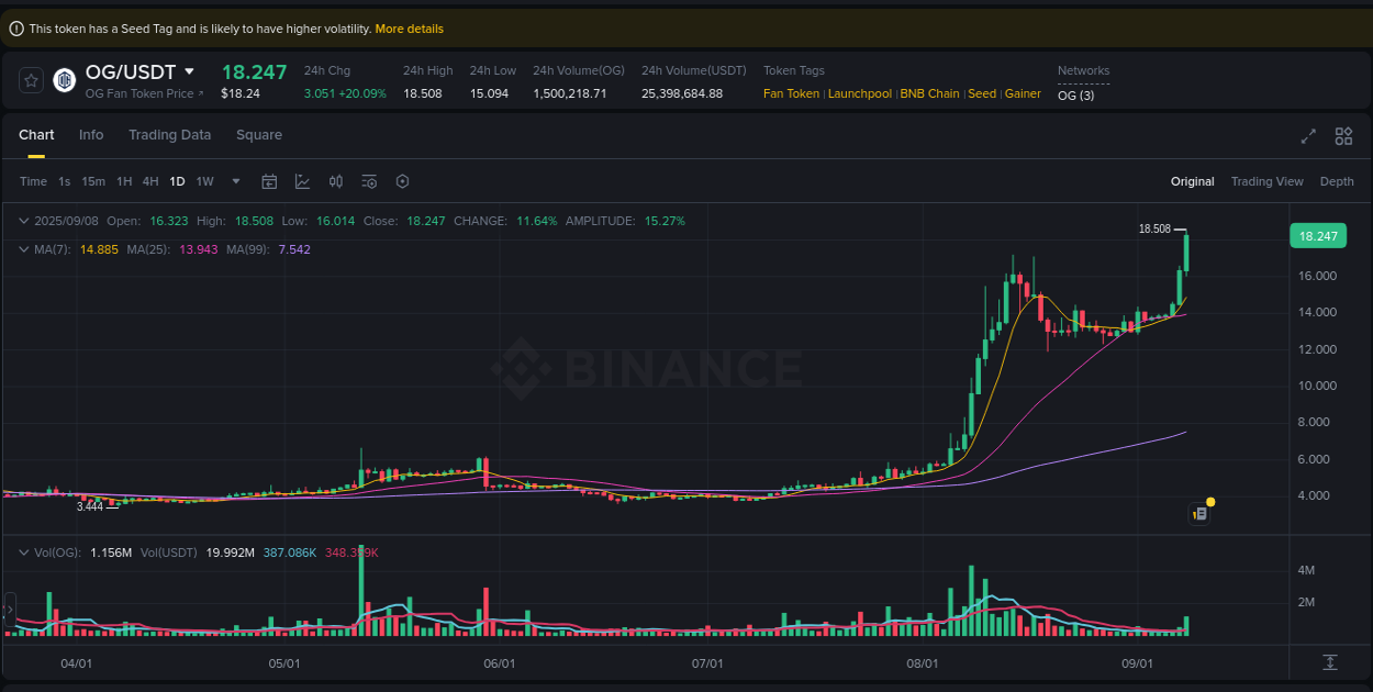 Trading insight: OG pump report from Binance, 08 September 2025, 15:41