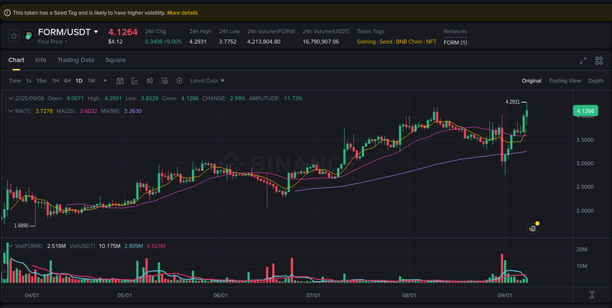 Crypto market update: FORM pump on Binance, 08 September 2025, 15:44