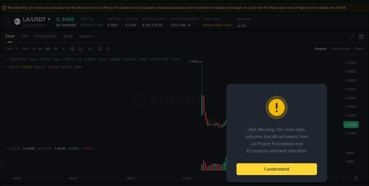 Binance pump data for LA at 08 September 2025, 15:45
