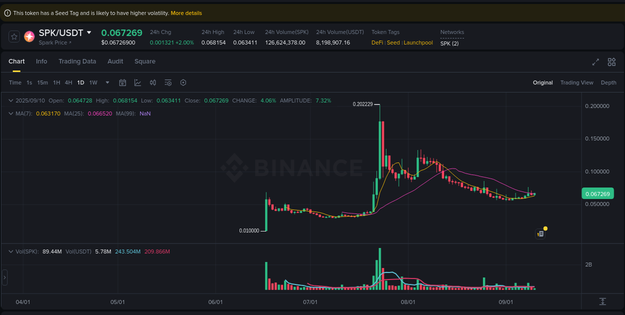 Detailed insights into SPK's pump on Binance at 10 September 2025, 18:20 Detailed report of SPK's pump on Binance at 10 September 2025, 18:20
