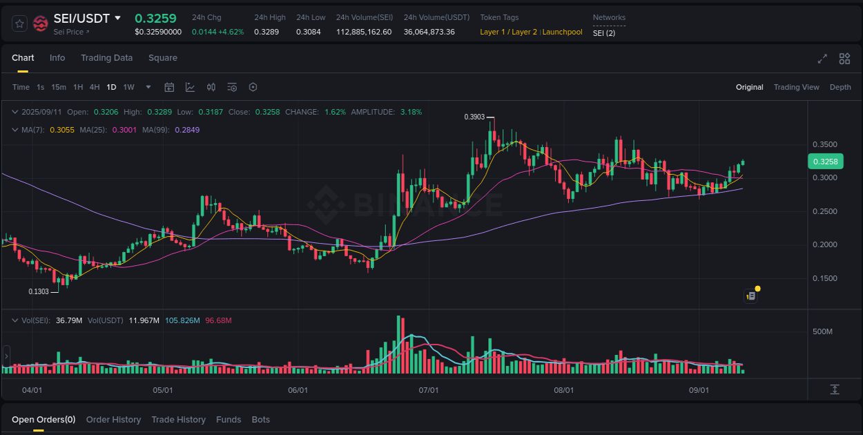 SEI price surge report from Binance, timestamp: 11 September 2025, 11:11