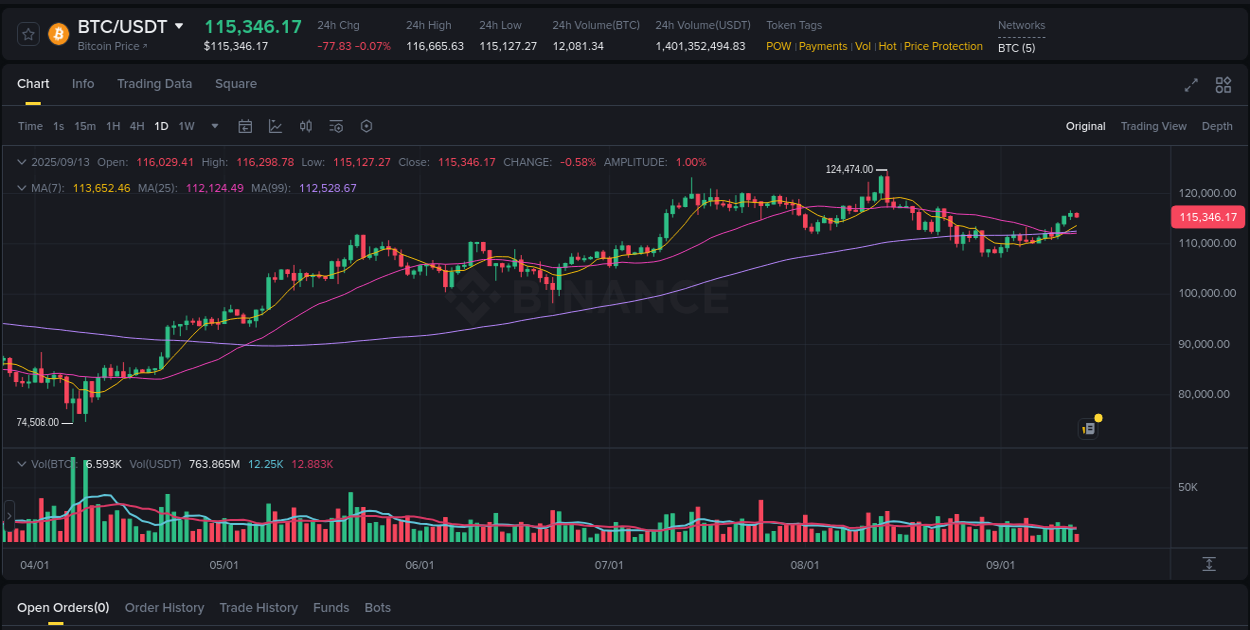 Crypto trading report: BTC pump on Binance, 13 September 2025, 19:54 Crypto trading report: BTC pump on Binance, 13 September 2025, 19:54