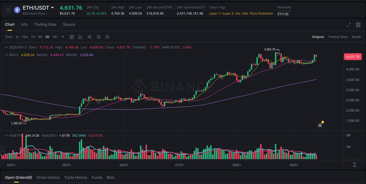 Binance exchange pump report for ETH, 13 September 2025, 20:41 Binance exchange pump report for ETH, 13 September 2025, 20:41