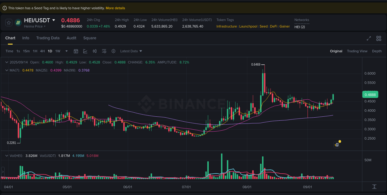 HEI price surge report from Binance, timestamp: 14 September 2025, 14:41
