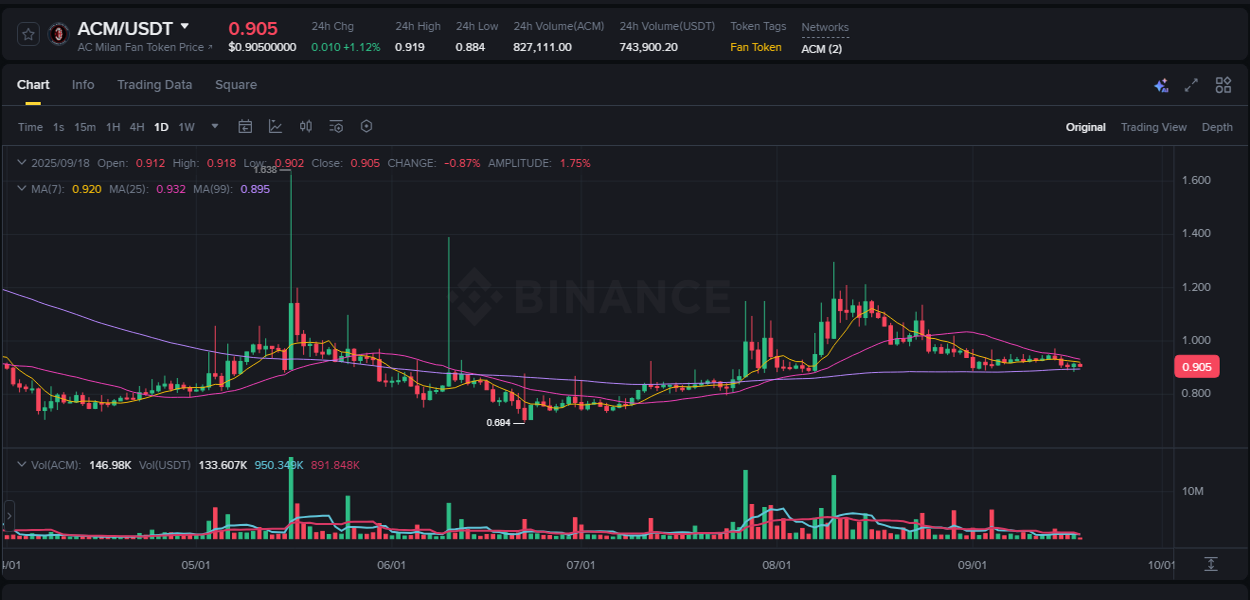 ACM price surge report from Binance, timestamp: 18 September 2025, 11:09