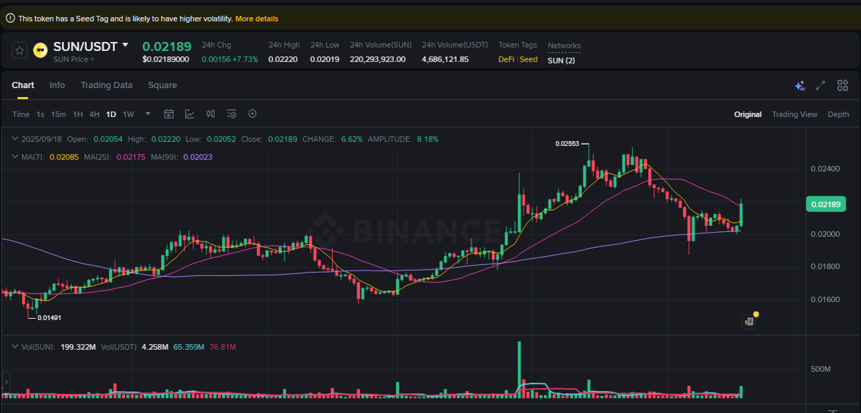 Binance pump report for SUN on 18 September 2025, 13:38