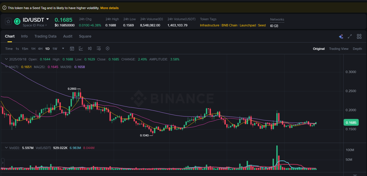 Detailed report of ID's pump on Binance at 18 September 2025, 18:04