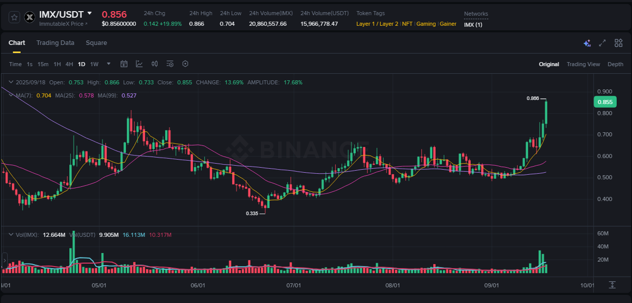 Binance trading report for IMX pump, 18 September 2025, 18:47