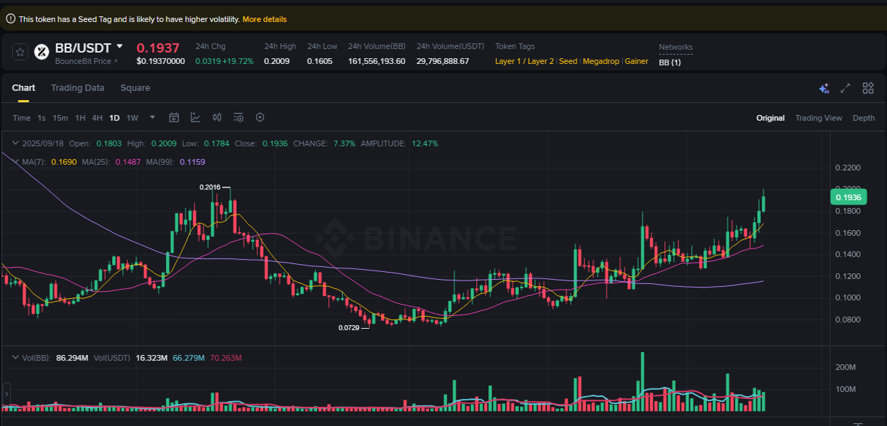 Market analysis: BB pump on Binance at 18 September 2025, 18:50