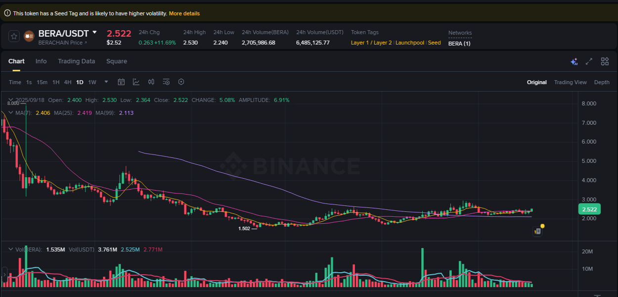 Trading insight: BERA pump report from Binance, 18 September 2025, 18:52