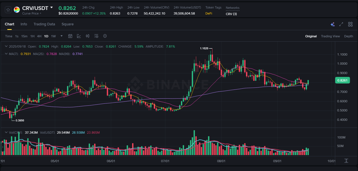 Binance pump data for CRV at 18 September 2025, 21:36