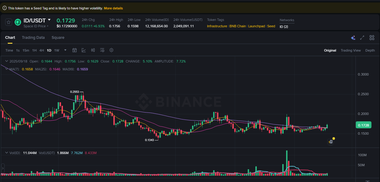 Real-time report of ID pump on Binance, 18 September 2025, 22:50