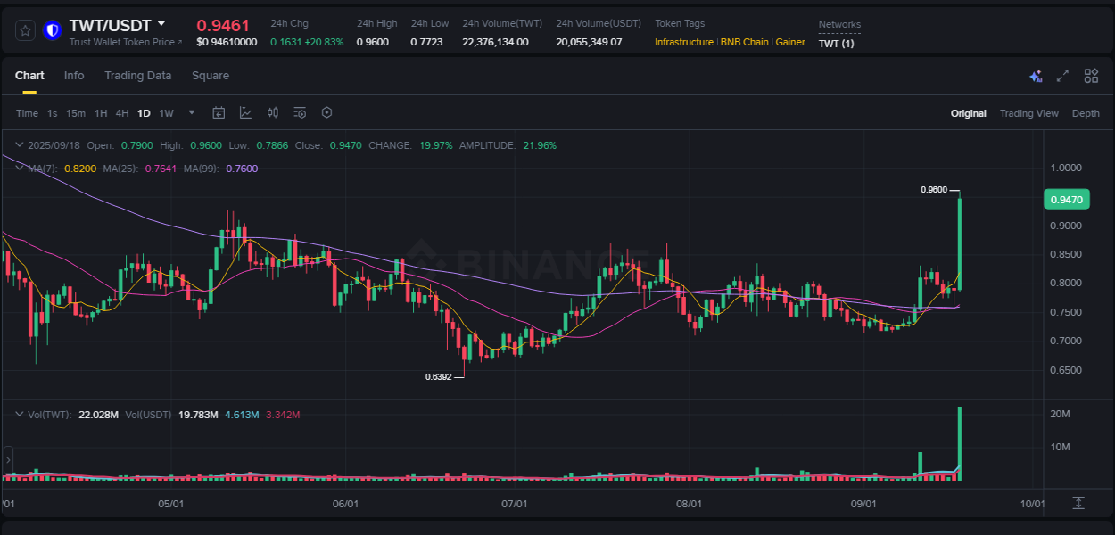 Binance exchange pump report for TWT, 18 September 2025, 23:32