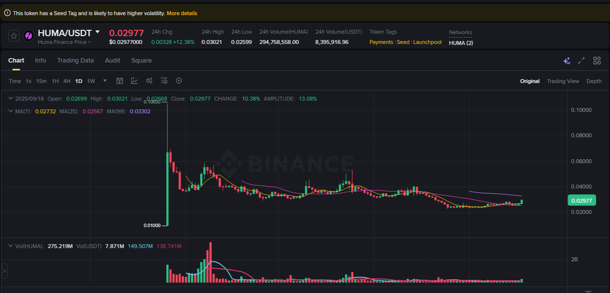 Market movement report: HUMA on Binance at 18 September 2025, 23:34
