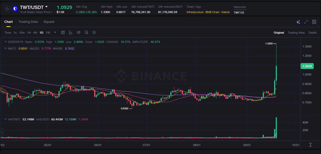 TWT price surge report from Binance, timestamp: 19 September 2025, 11:45