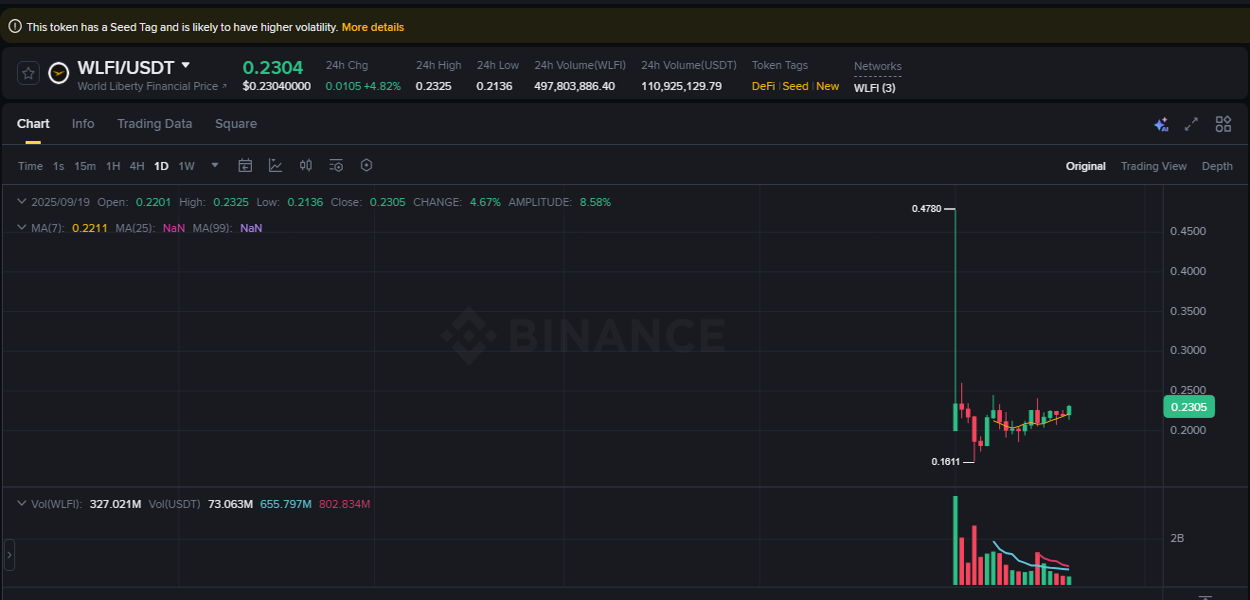 Crypto pump report: WLFI on Binance, 19 September 2025, 14:49