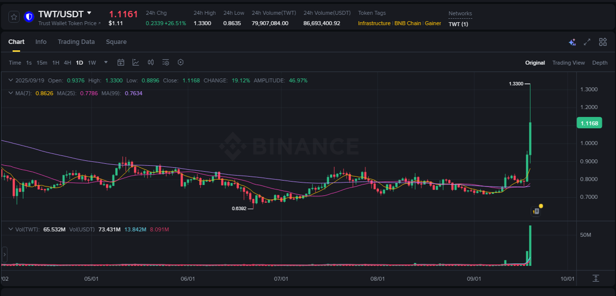 Binance trading report for TWT pump, 19 September 2025, 15:57