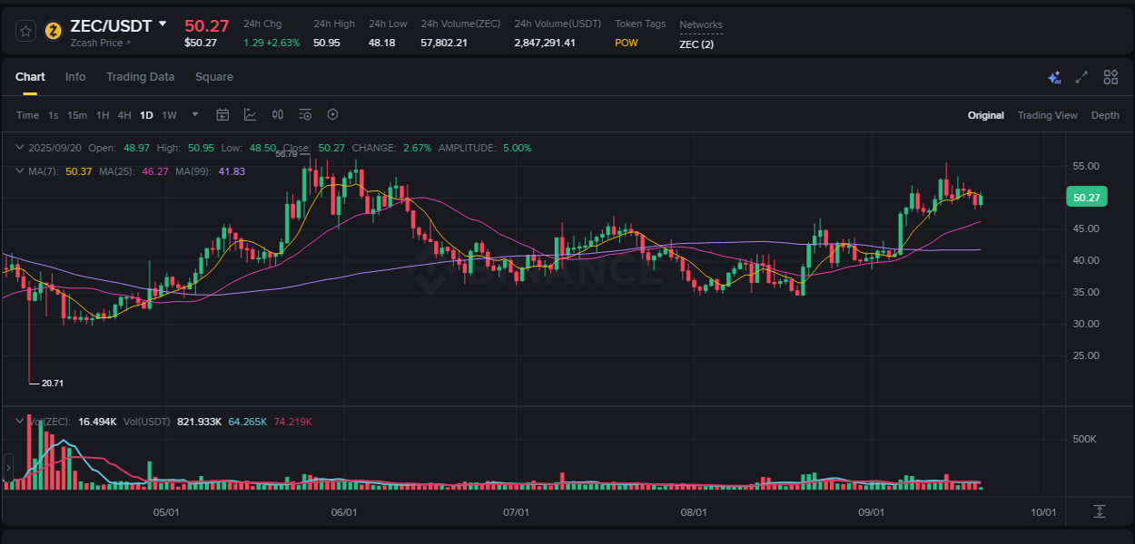 Report of ZEC pump on Binance at 20 September 2025, 10:59