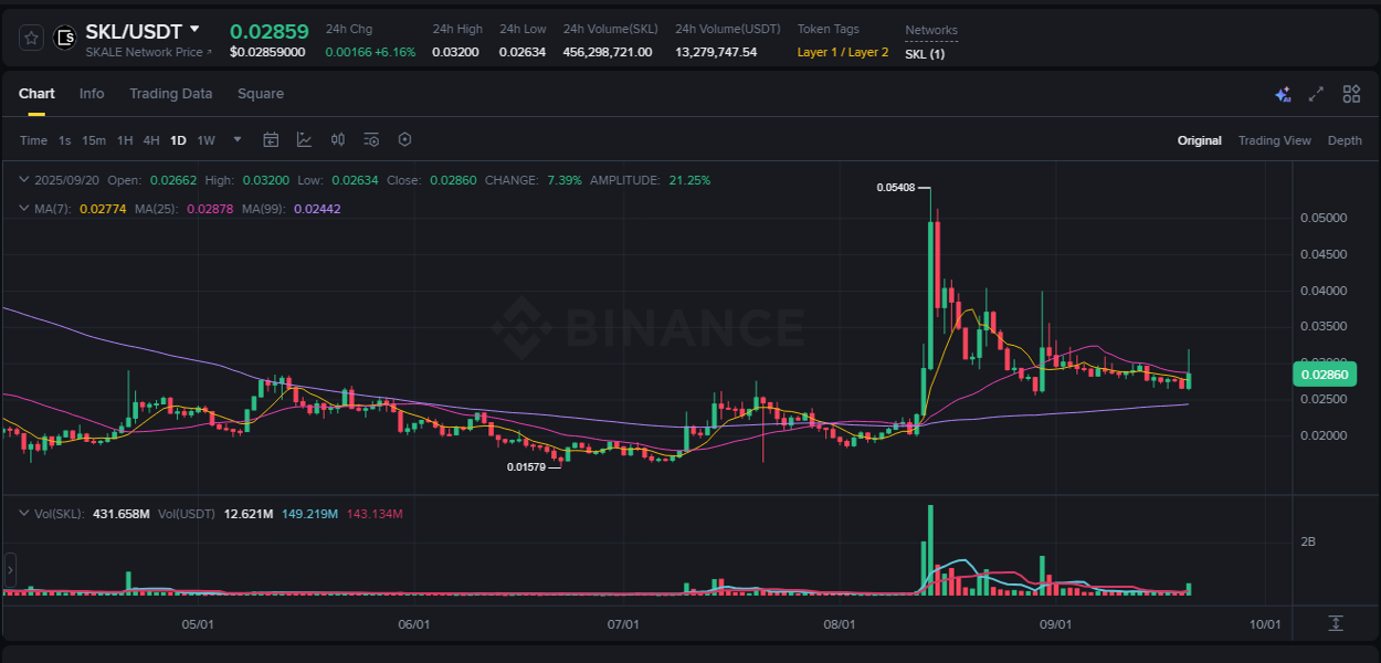 Binance pump report for SKL on 20 September 2025, 17:41