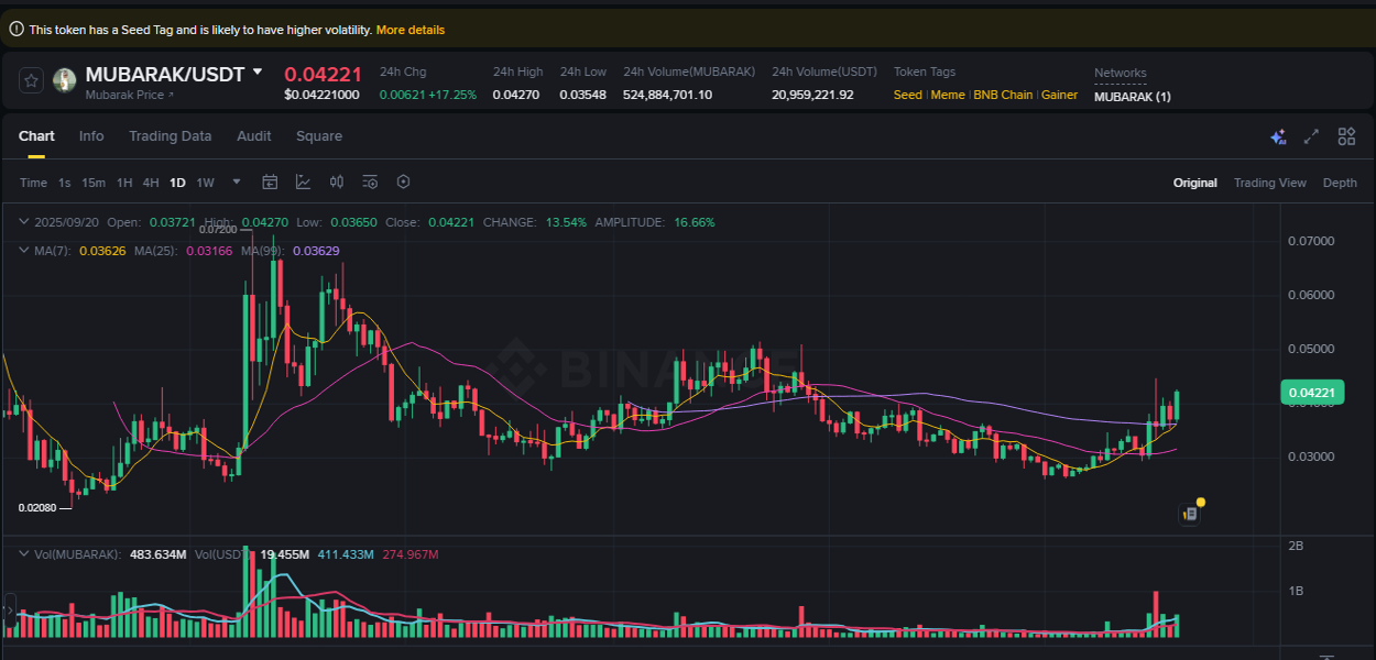 Detailed report of MUBARAK's pump on Binance at 20 September 2025, 19:32