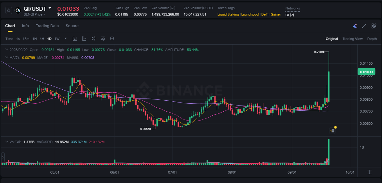 Crypto pump report: QI on Binance, 20 September 2025, 19:35