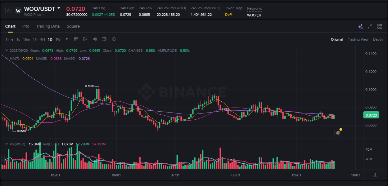 Binance trading report for WOO pump, 20 September 2025, 19:38