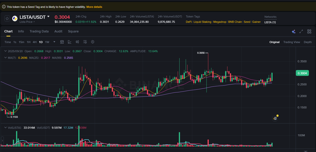 Market analysis: LISTA pump on Binance at 20 September 2025, 20:06