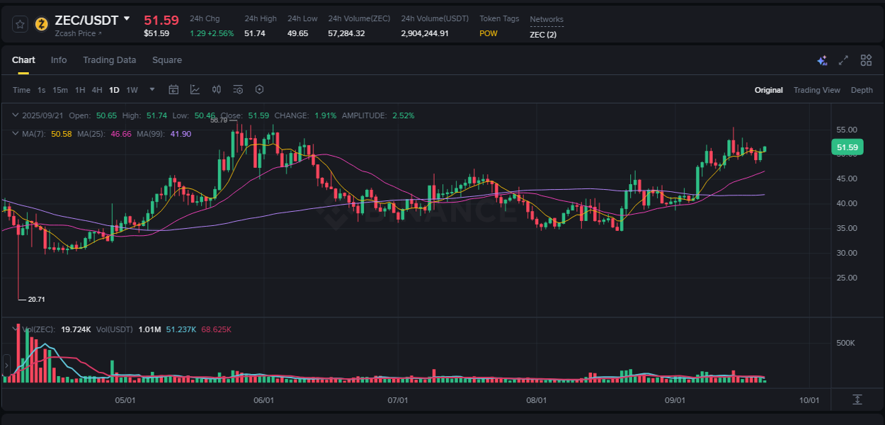 Report of ZEC pump on Binance at 21 September 2025, 11:17