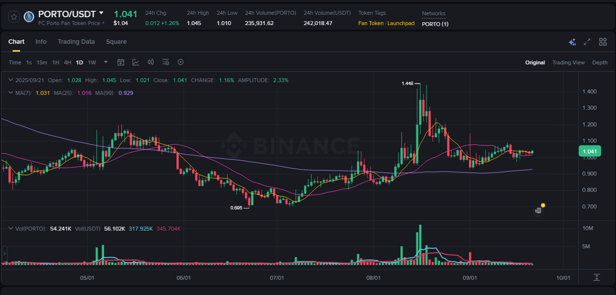 PORTO price surge report from Binance, timestamp: 21 September 2025, 11:20