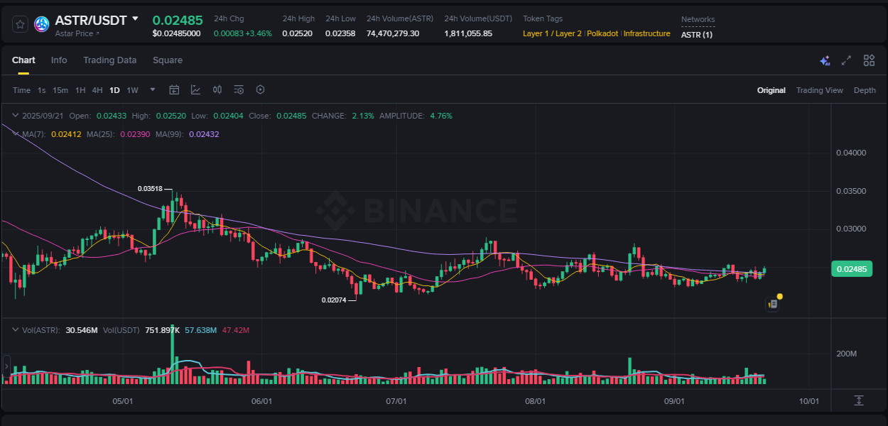 Binance pump report for ASTR on 21 September 2025, 11:24