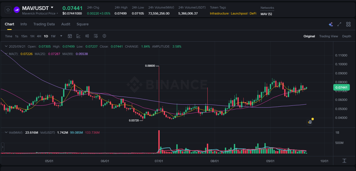 Market analysis: MAV pump on Binance at 21 September 2025, 11:54