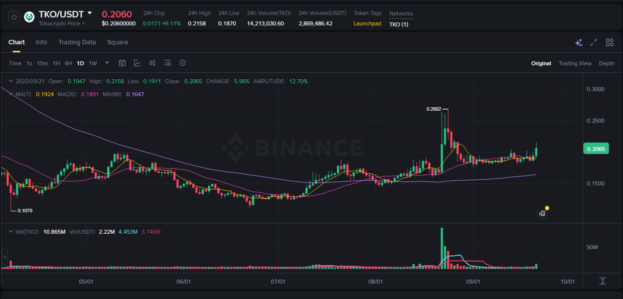 Trading insight: TKO pump report from Binance, 21 September 2025, 15:18