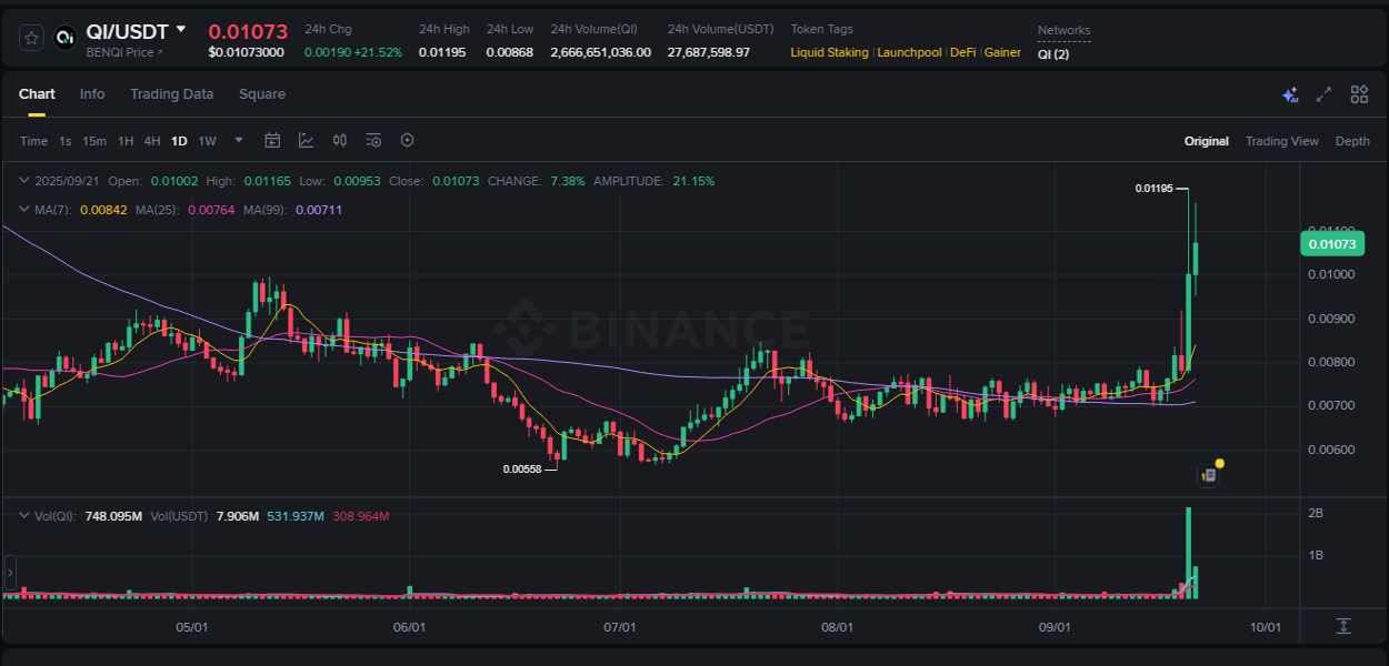 Crypto market update: QI pump on Binance, 21 September 2025, 15:24
