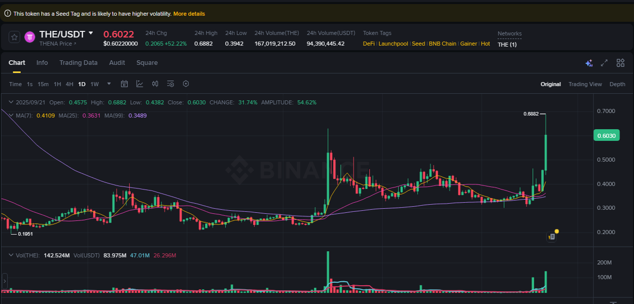 Binance pump data for THE at 21 September 2025, 15:26